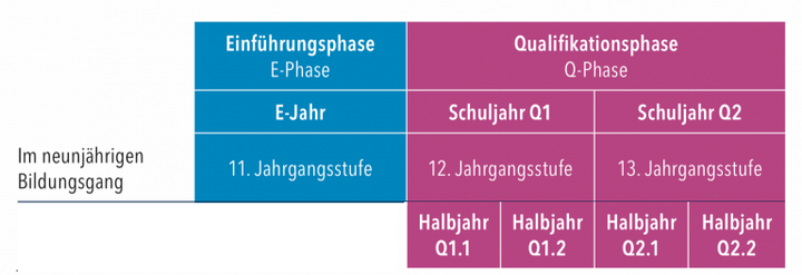 Übersicht Oberstufe