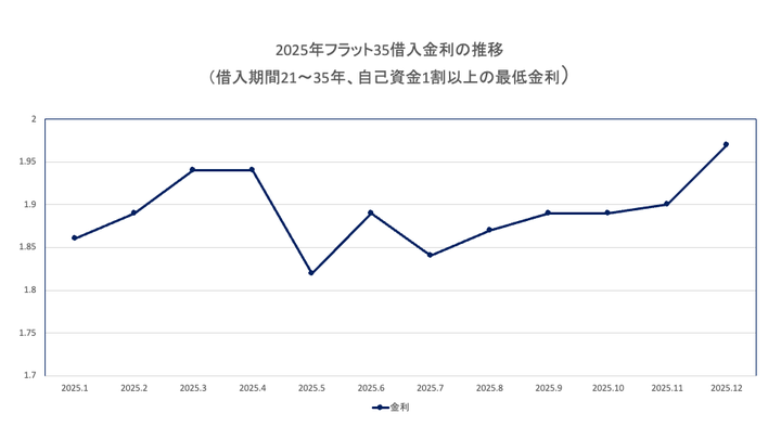 2025住宅ローン金利