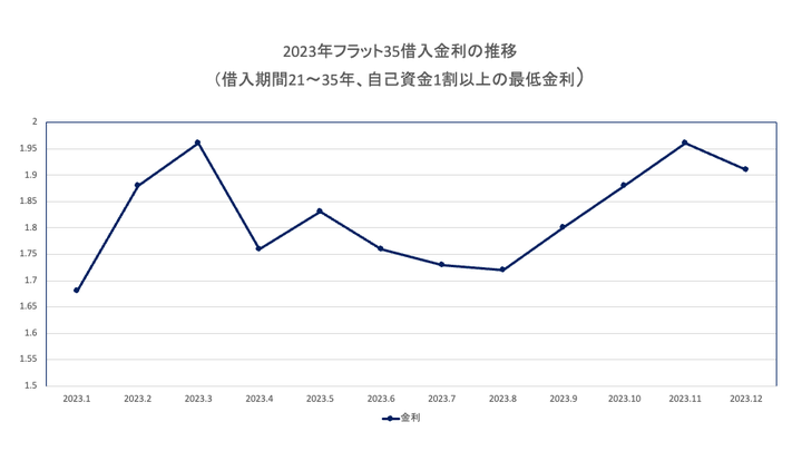 2022住宅ローン金利