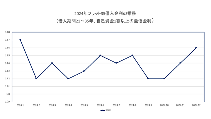 2022住宅ローン金利