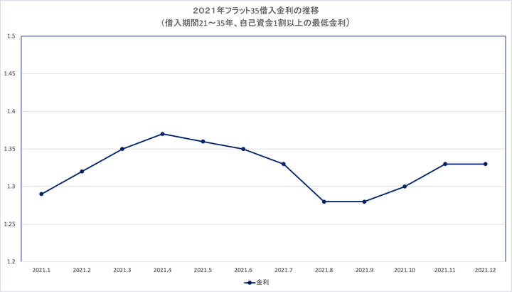 2021住宅ローン金利