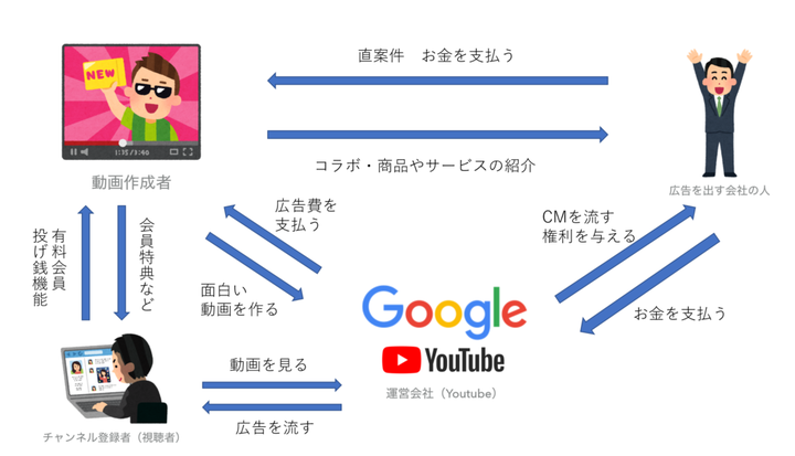 なぜ？ユーチューバーの人たちがたくさんのお金を稼げるのか