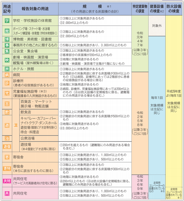 特殊建築物等定期調査の報告対象建築物・時期一覧