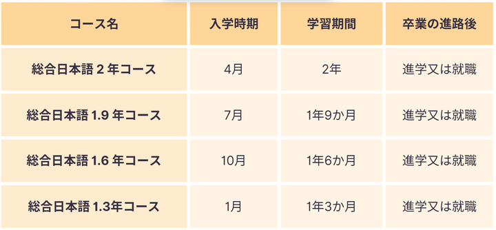 総合日本語2年コース　4月入学　学習期間2年／総合日本語1.9年コース　７月入学　学習期間　1年9か月／総合日本語1.6年コース　10月入学　学習期間　1年6か月／総合日本語1.3年コース　１月入学　学習期間　1年3か月