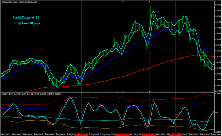 stop loss forex 5 min