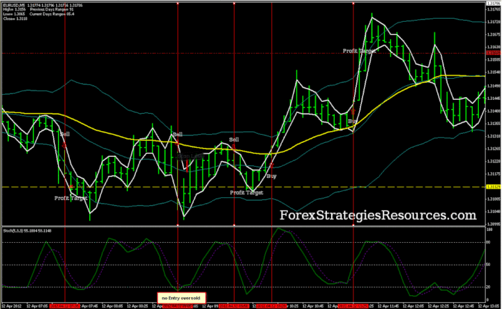 bollinger bands and slow stochastic