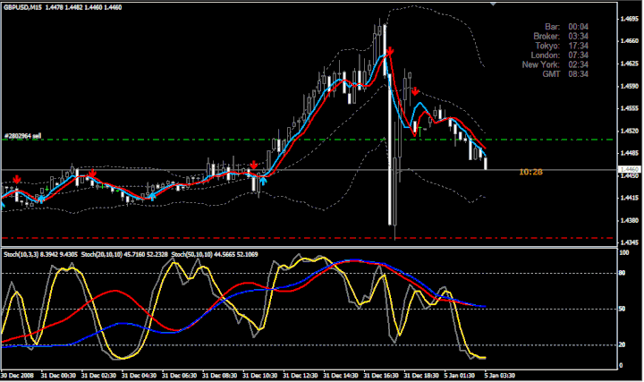 trading system stochastic