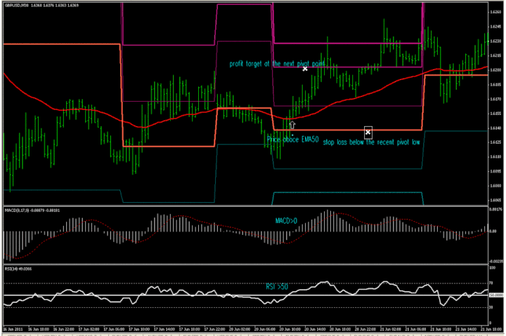 day trading with pivot points and macd indicator