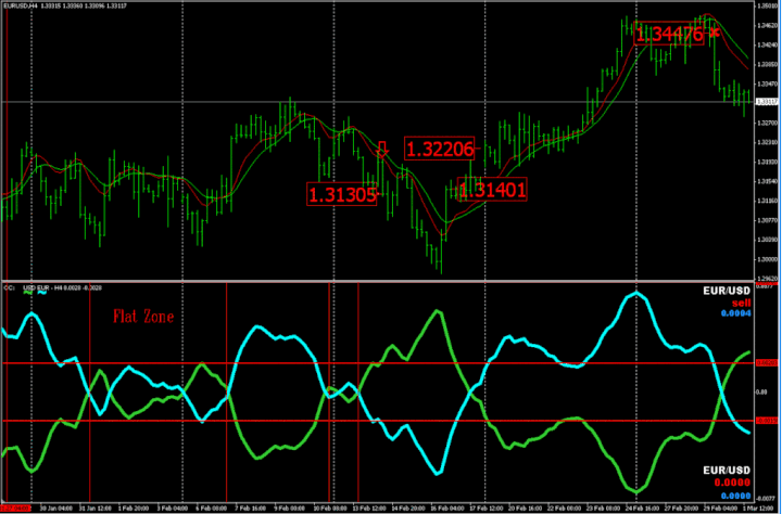 Cc indicator forex