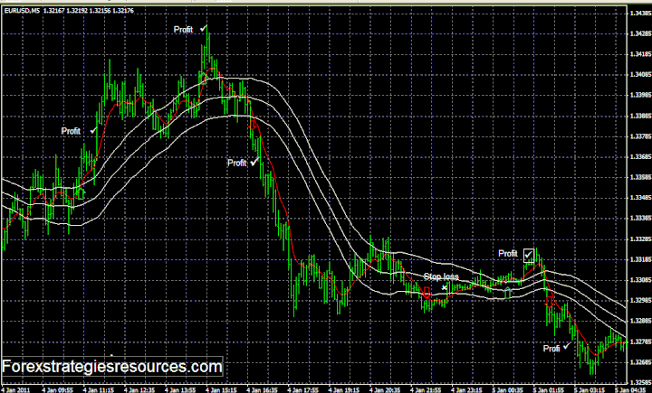 keltner channel forex strategy