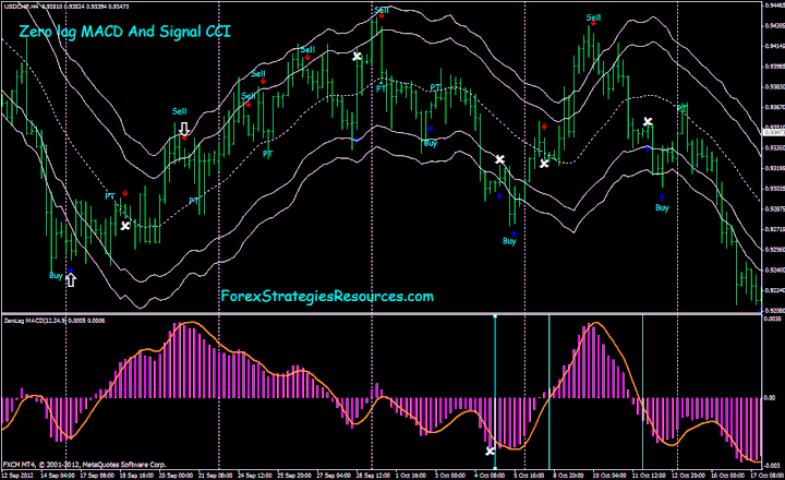 Zero lag Macd and signal CCI