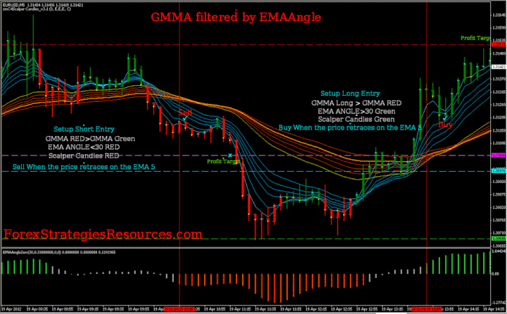 gmma trading system