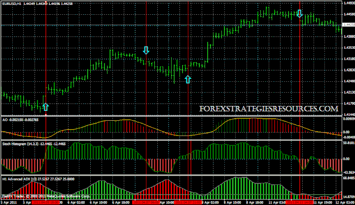 forex stochastic histogram indicator