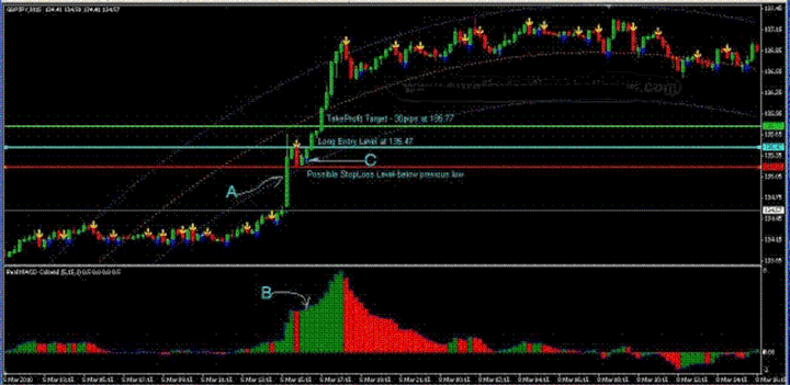 Scalping With I-Regression: Long Entry