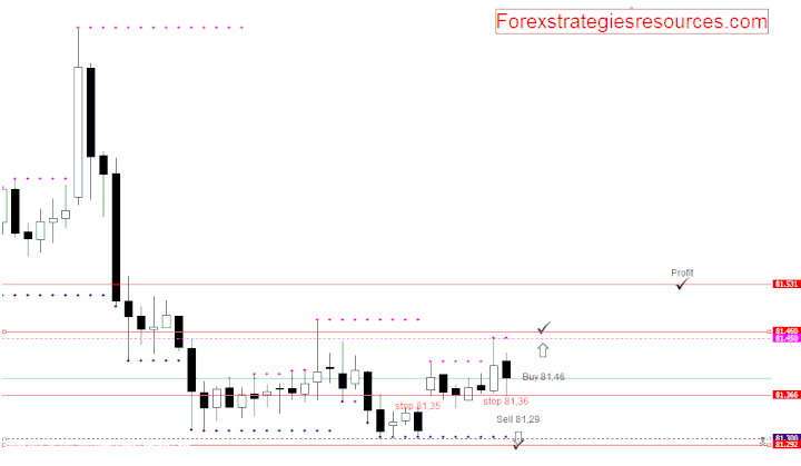 Support and resistance dynamics