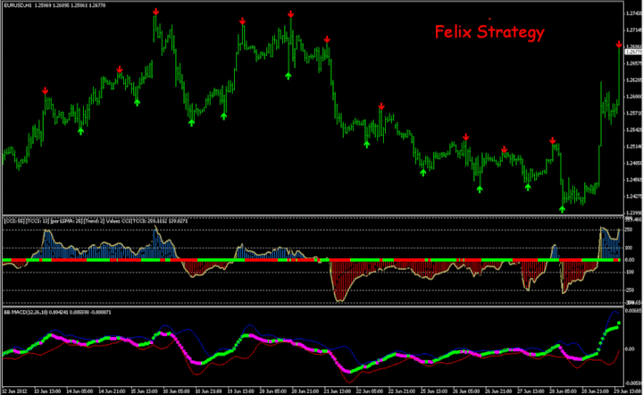 Felix Forex Strategy - Forex Strategies - Forex Resources ...