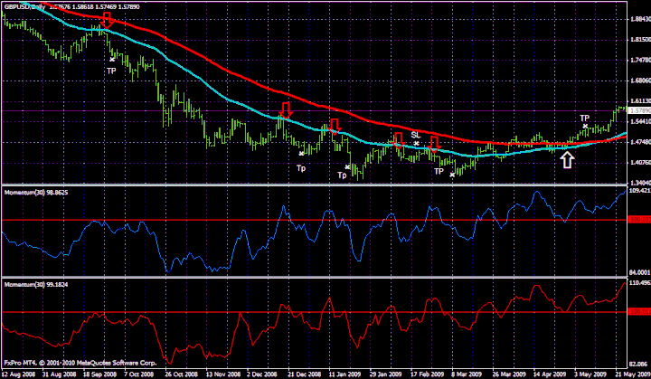 Forex daily high low indicator
