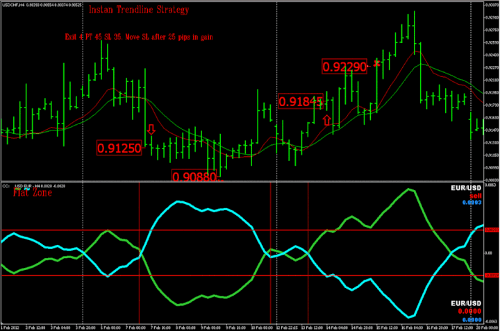 Cc indicator forex