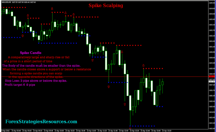 forex spike scalping strategy