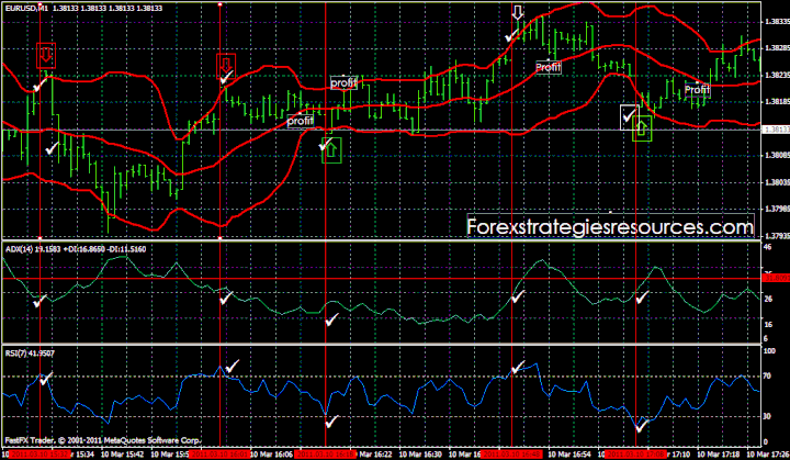 Bollinger Bands, RSI and ADX Trading System