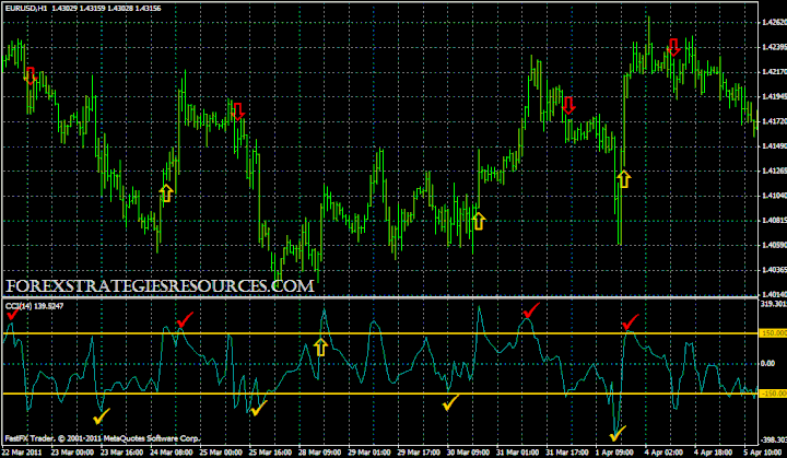 forex cci confirmation