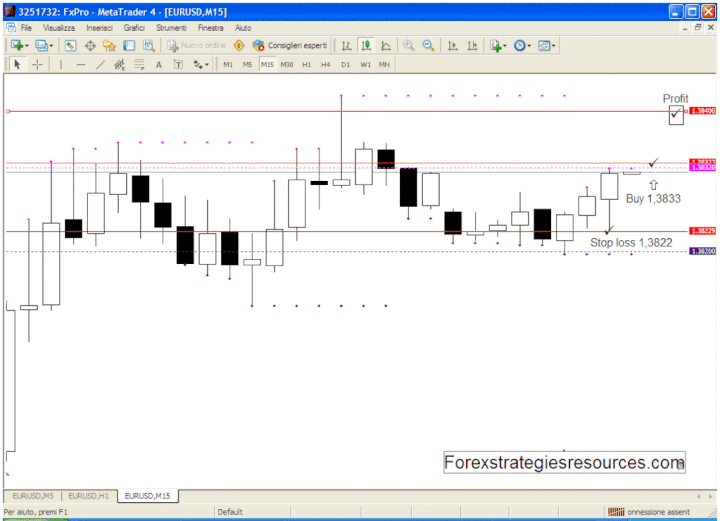 Support and resistance Dynamics