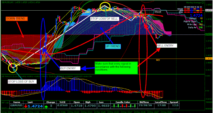 forex pips hunter indicator