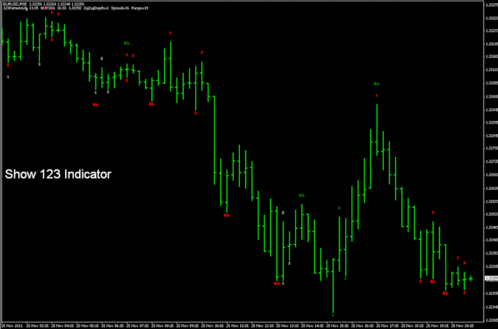 Show 123 Indicator