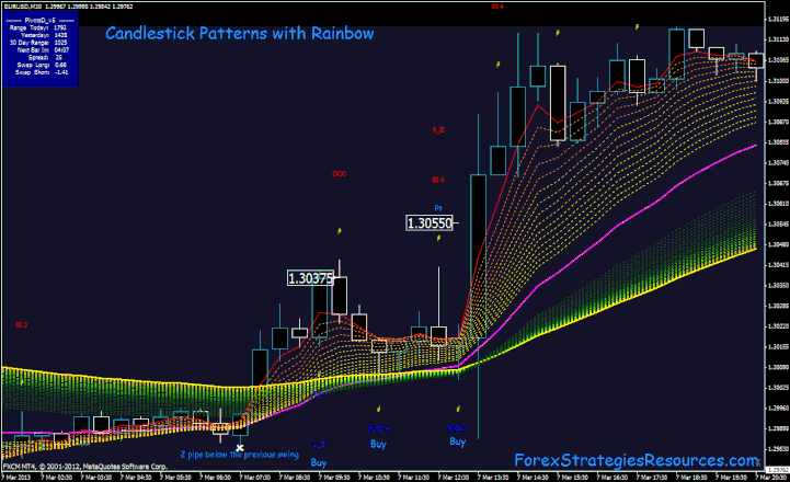 Candlestick Patterns with Rainbow