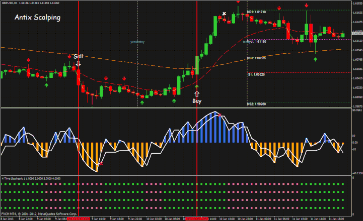 Antix Scalping Forex System