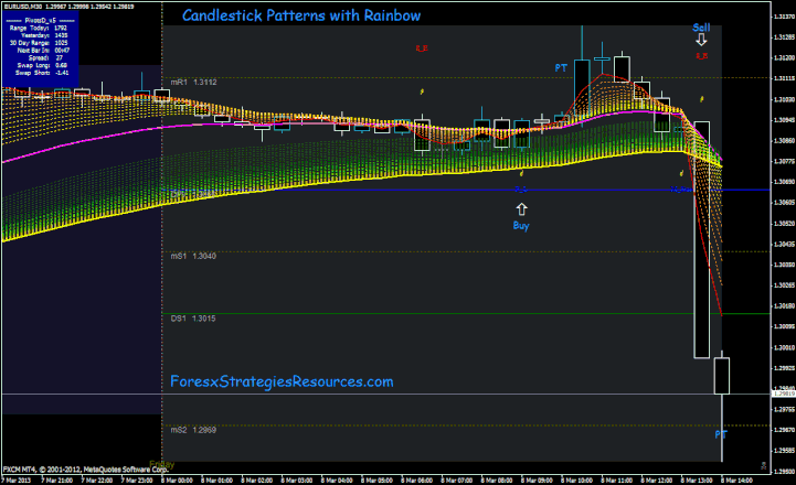 Candlestick Patterns with Rainbow