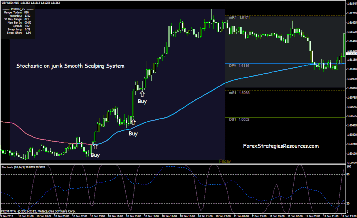 Stochastic on jurik Smooth Scalping System