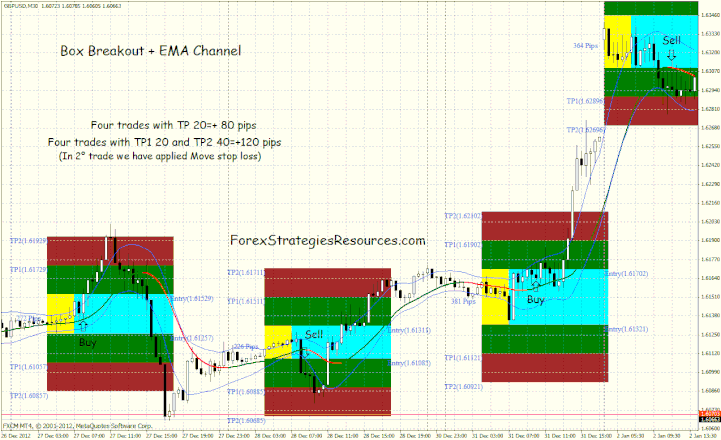 Box Breakout and EMA Channel