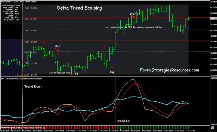 Delta Trend Scalping