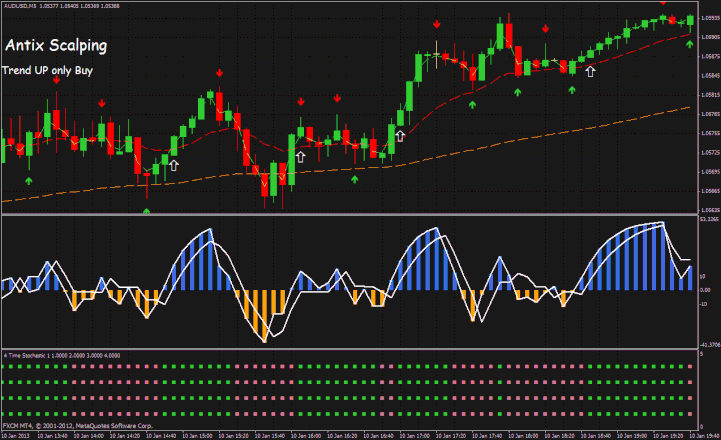 Antix Scalping Forex System