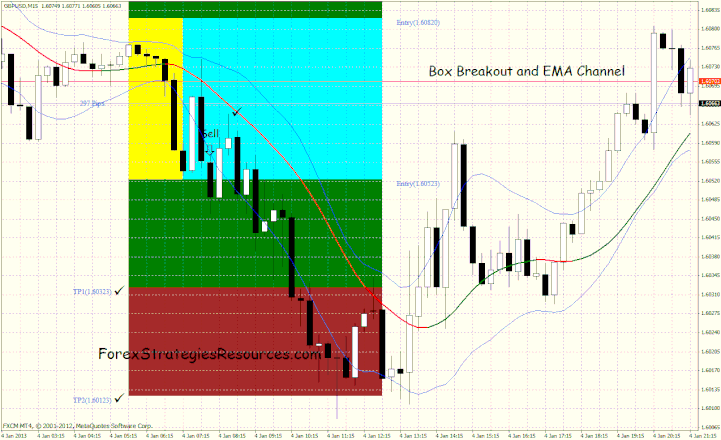 Box Breakout and EMA Channel