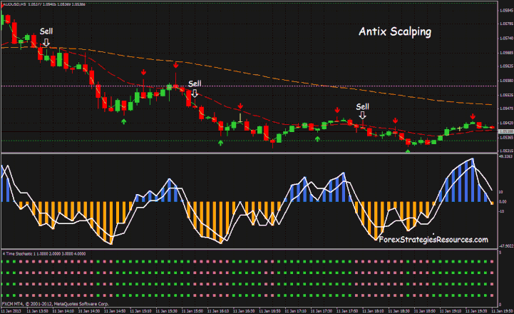 Antix Scalping Forex System