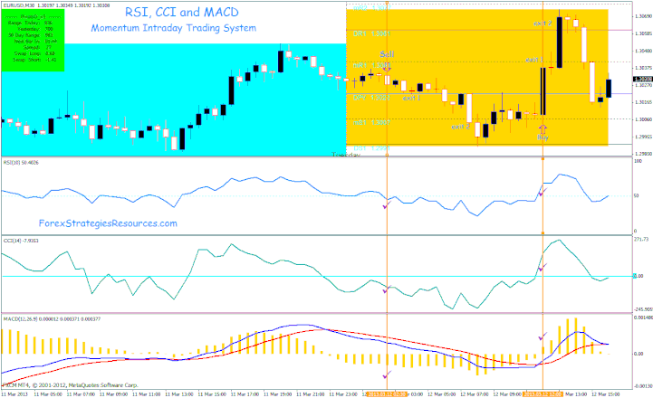 Momentum intraday Trading System