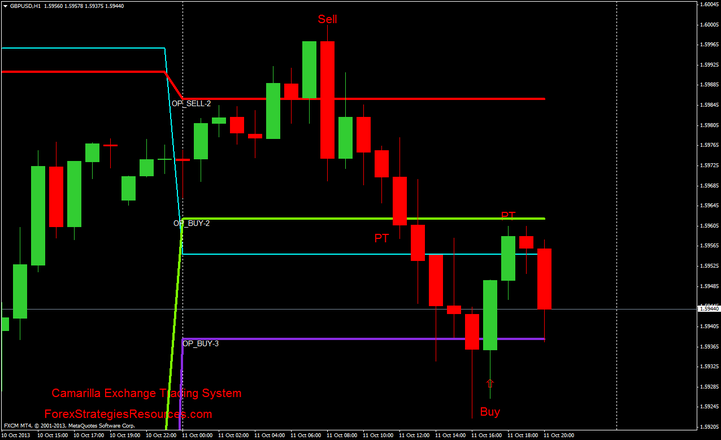 Camarilla Exchange Trading System