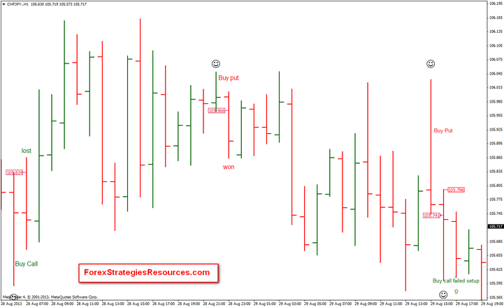 Spike bar Price Action 60 min Binary