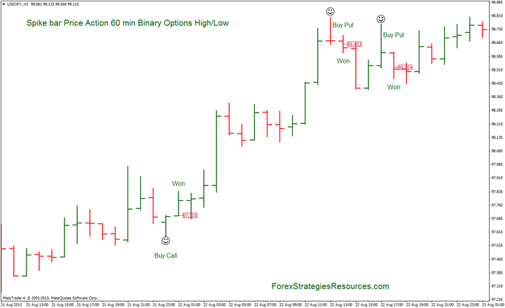 What is price action in binary options