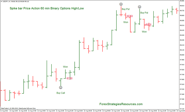  Binary Options Strategy: Spike bar Price Action 60 min Binary