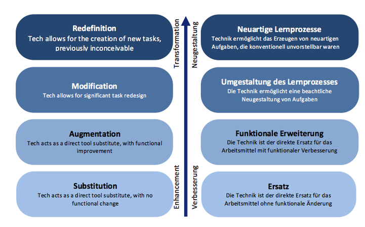 Erklärung des SAMR-Modells