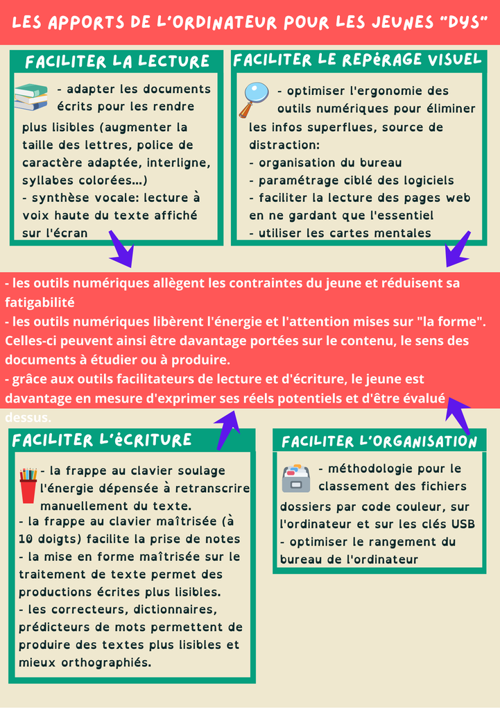 dyslexie montpellier, dys montpellier, dyspraxie montpellier, ordinateur dys, informatique dys montpellier, cours particuliers montpellier, dysinformatique, Delphine Poher, mes dysdoigts