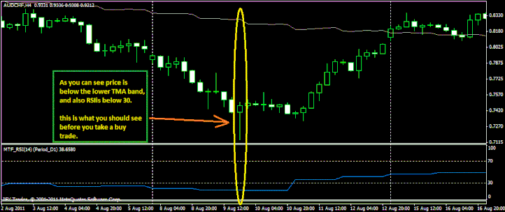 TMA Bands with RSI