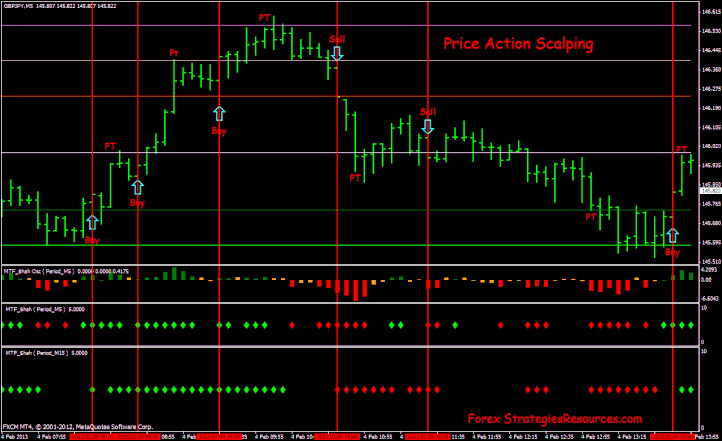 Price Action Scalping