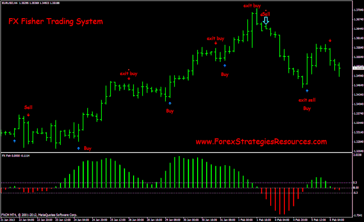 http://www.forexstrategiesresources.com/trading-system-metatrader-4-iii/429-fx-fischer-indicator-trading-system/