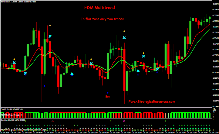 Multi Trend Trading System