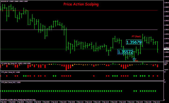 Price Action Scalping