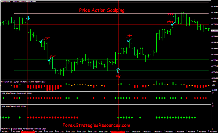 price action forex scalping strategy